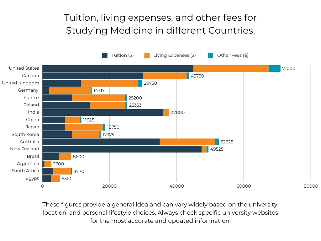 Tuition-Living-Expenses-Studying-Medicine-Different-Countries-Data